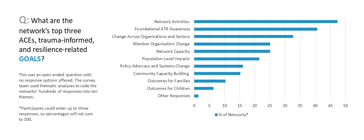 Thematic responses from survey responses for top network goals.