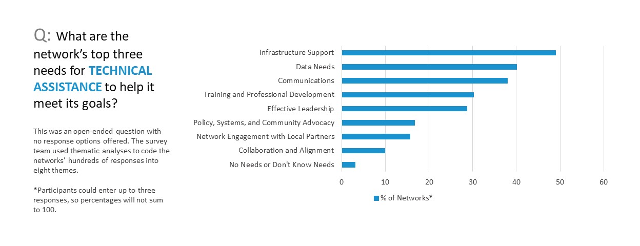 Thematic responses from survey responses for top network TA needs.